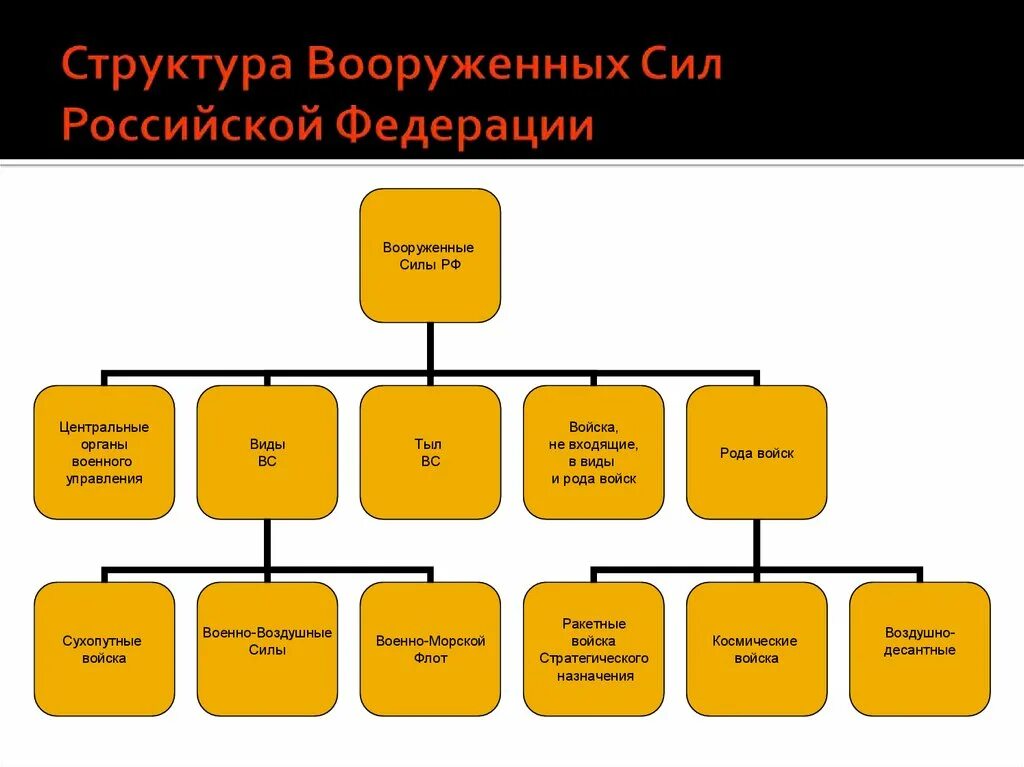 Структура вооруженных сил российской федерации обж. Организационная структура вс РФ. Структура Вооруженных сил Российской Федерации рода войск. Схема состава Вооруженных сил Российской Федерации. Схема показывающая структуру Вооруженных сил Российской Федерации.