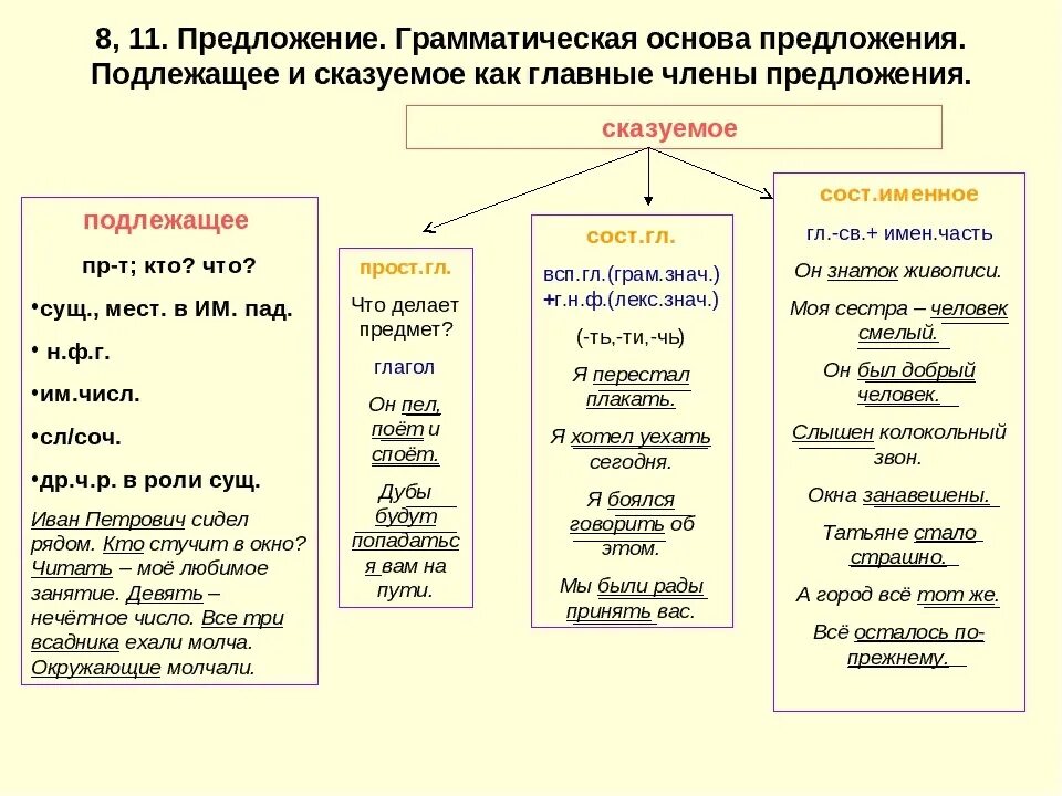 Как определить грамматическую основу предложения. Грамматическая основа предложения 4 класс примеры. Как найти грамматическую основу таблица. Что такое грамматическая основа предложения 4 класс по русскому языку. Урок предложение грамматическая основа