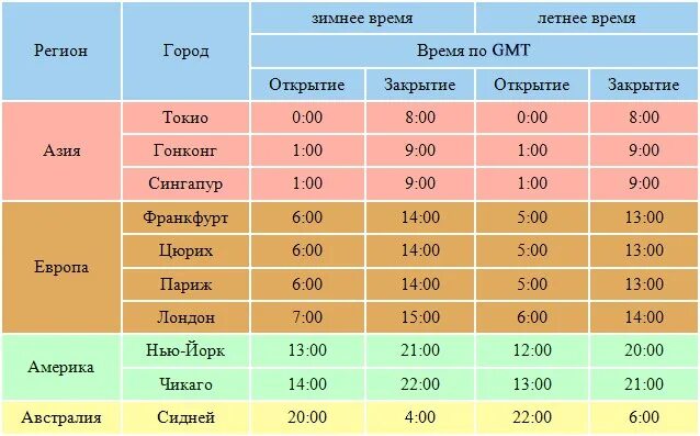 Время сессии на московской бирже. График торговых сессий форекс. Расписание торговых сессий. Открытие торговых сессий форекс. Расписание торговых сессий форекс.