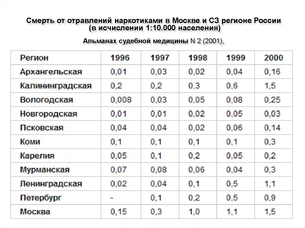 Статистика смертей от наркотиков в России. Статистика смертности от наркотиков. Статистика смертности от наркозависимости. Наркомания в России таблица. Сколько людей погибает в москве в день