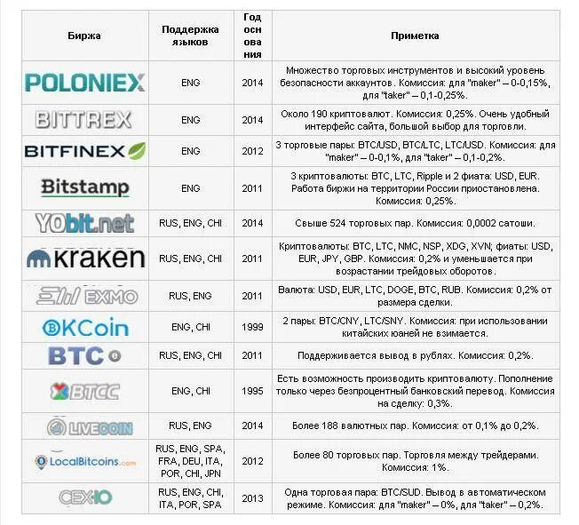 Какая биржа лучше в россии. Список биржи криптовалют. Топ крипто Бирж. Списки лучших крипто Бирж. Список криптовалютных Бирж.