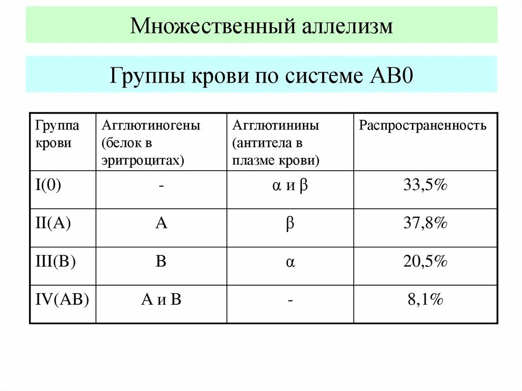 Происхождение групп крови. Наследование групп крови по системе АВО таблица. Наследование группы крови по системе ав0. Наследование групп крови системы ав0. Наследование групп крови системы АВО У человека.