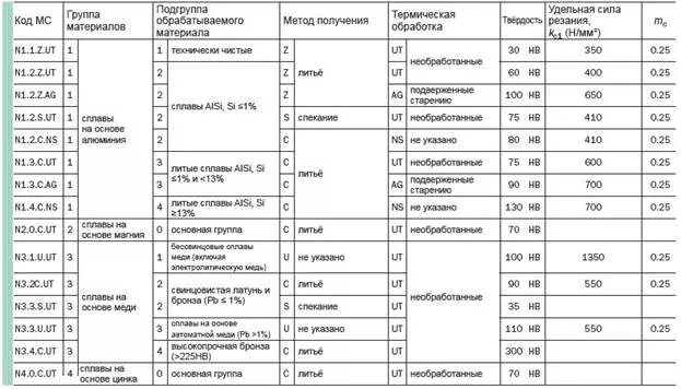 Группы обрабатываемых материалов