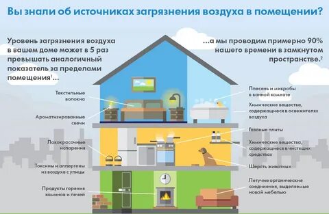 Основные источники загрязнения воздуха помещений