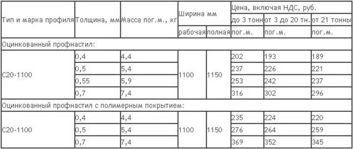 Сколько весит лист профнастила 3 метра. Вес профлиста с-8 0.4 мм. Профлист с8 2м вес листа. Вес 1 погонного метра профлиста. Вес оцинкованной листовой стали 1 м2