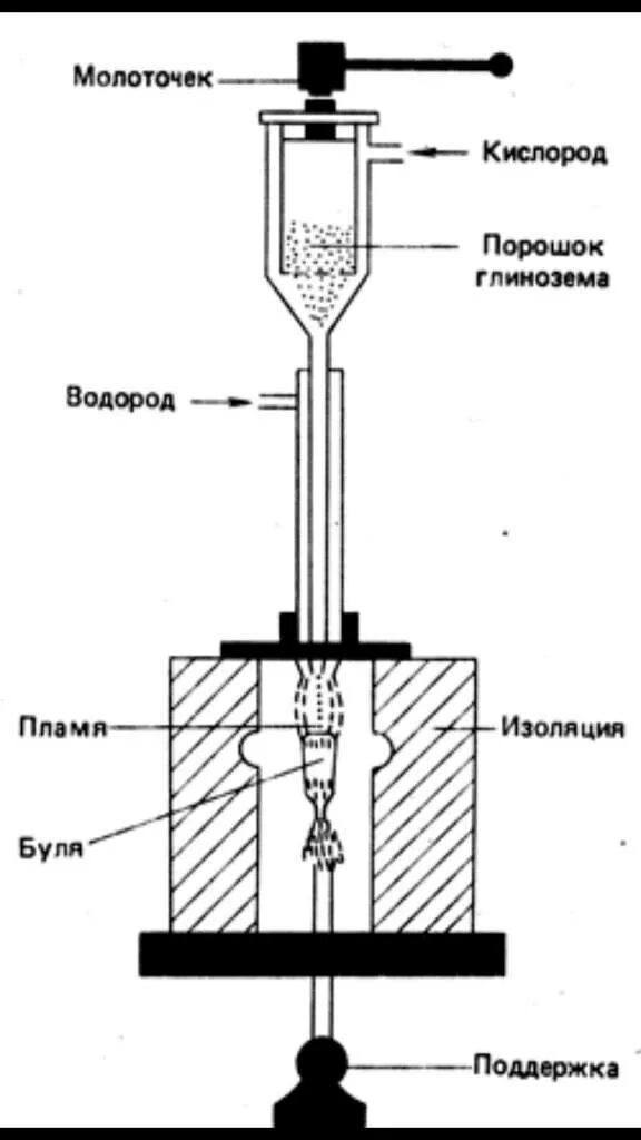 Схема аппарата вернейля. Метод вернейля. Печь вернейля. Метод вернейля. Метод «плавления в пламени» (вернейля.
