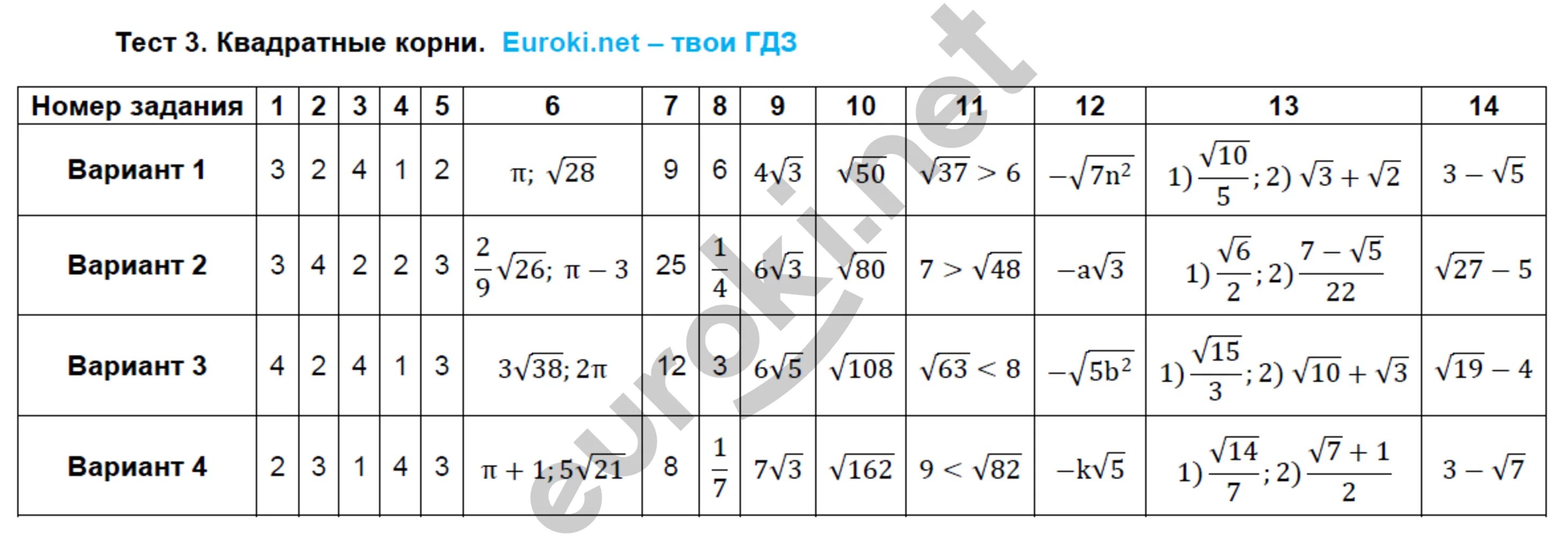 3 корень 8 корень 18 2. Контрольная работа по алгебре 8 кл квадратные корни. Контрольная работа Алгебра 8 класс квадратные корни. Контрольная работа 8 кл квадратные корни. Контрольная по алгебре 8 класс квадратные корни.