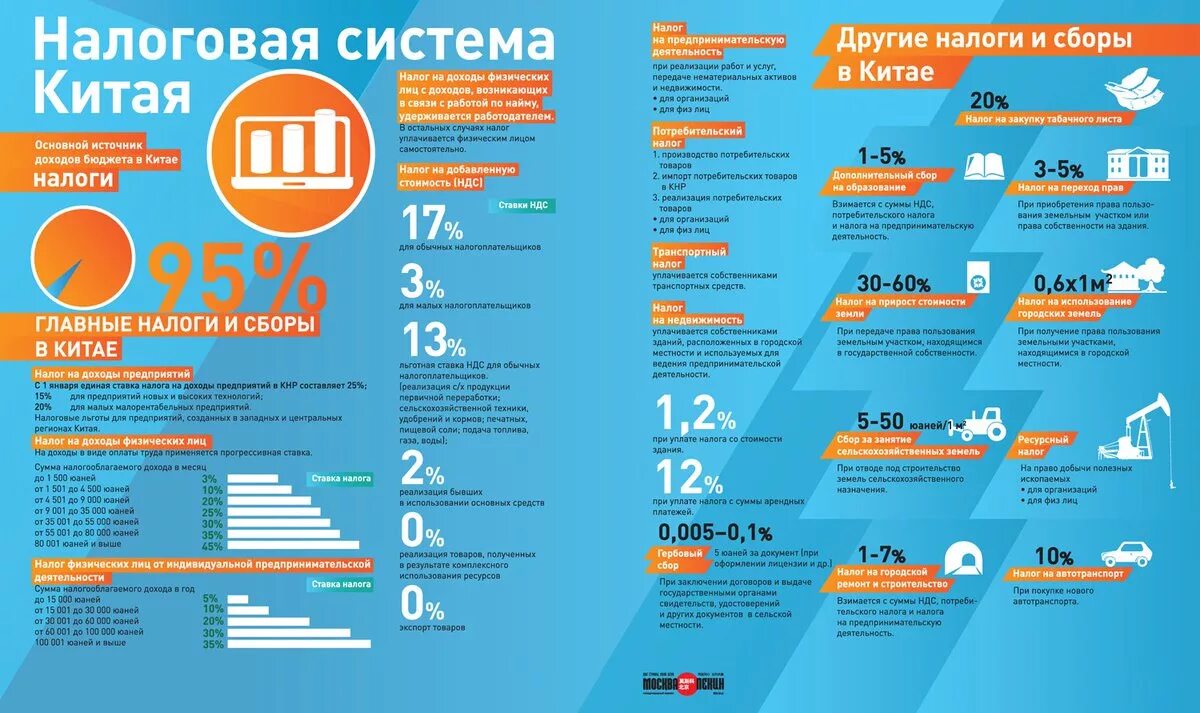 Налоговая система КНР. Система налогообложения Китая. Налоговая система Китая и России. Подоходный налог в Китае. 1 июня налоги