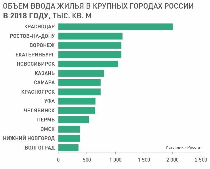 Объем ввода жилья. Объем ввода жилья в России по годам. Объем вводимого жилья в России. Объемы ввода жилья в России.