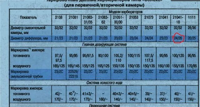 Жиклеры карбюратора нива. Жиклеры для карбюратора солекс для двигателя 1.8. Жиклёры карбюратора солекс 21083. Таблица карбюратора солекс 21083. Жиклёры карбюратора солекс 21083 для 1.1.