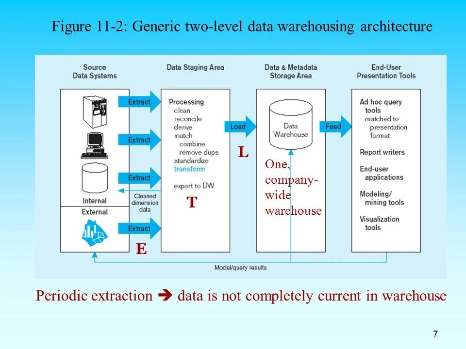 Query data source. Хранилище данных (data warehouse). data warehouse design. ad-hoc запросы что это. internal and external data.