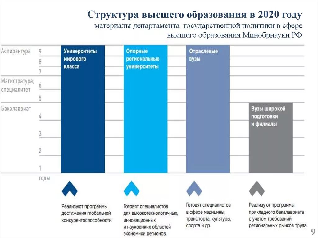 Проблемы российского высшего образования. Структура высшего образования в России 2020 год. Структура высшего образования. График высшее образование. Показатели образования в России.