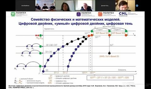 Платформизация и создание цифровых двойников