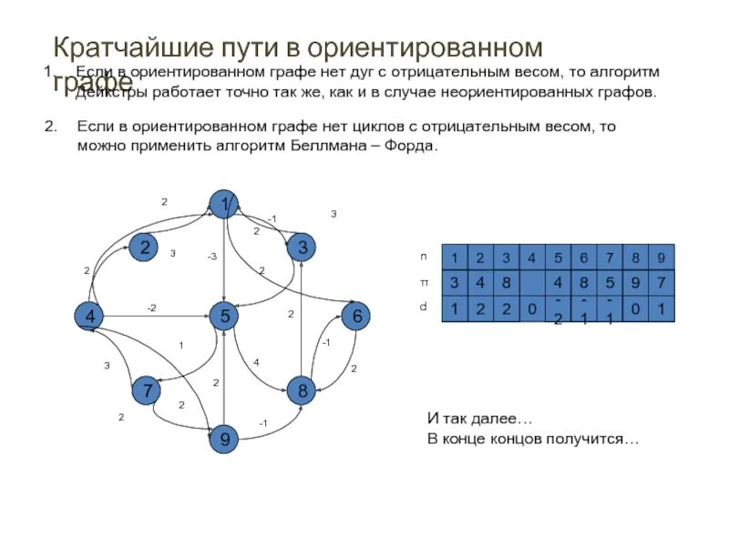 Топологическая сортировка графа. Алгоритм дейкстры неориентированный граф. топологическая сортировка ориентированного графа. ориентированный граф кратчайший путь. маршрут ориентированного графа.