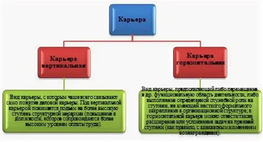 Типы карьеры. Виды карьерного роста. Три основные задачи деловой карьеры. Понятие должности и карьеры. Типы карьеры вертикальная горизонтальная.