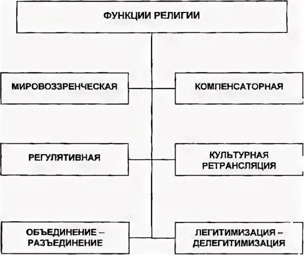 Структура и функции религии. Функции религии схема. схема общественные функции религии. функции религии таблица. функция религии объединения разъединения.