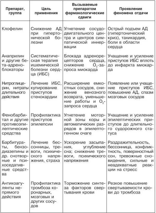 Группы по фармакологическому действию