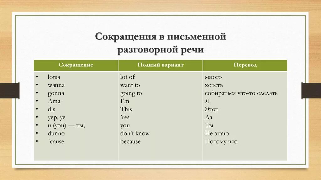 Третий сокращение. Сокращения английских слов в разговорной речи. Сокращение слов в английском языке. Английские сокращения в разговорной речи. Сокращения в разговорном английском.