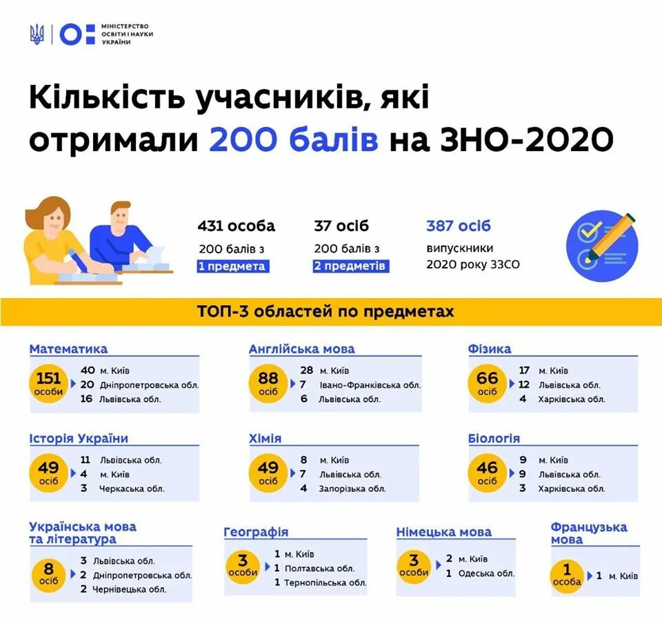 Зно украина. Профилактика зно. Зно 2. Внешнее независимое оценивание. Зно 2016.