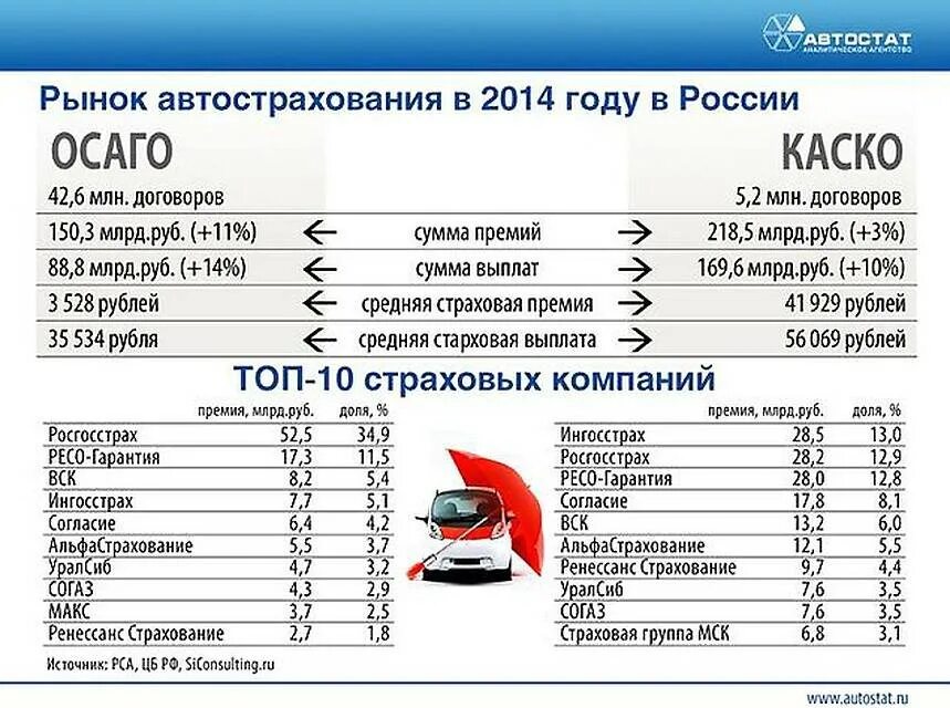 Максимальная сумма по осаго при дтп. Страховое возмещение по ОСАГО. Каско страхование автомобиля. Автострахование ОСАГО каско. Выплаты страховых компаний по ОСАГО.