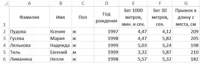 Результаты е русский. Таблица результатов 1000 метров. Бег 1000 метров на результат. Бег на 1000м. Бег на 30 метров нормативы.