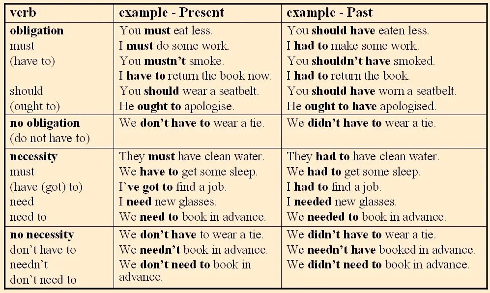 Must have to should obligation. Obligation modal verbs примеры. modal verbs obligation and necessity. necessity modal verbs. past obligation.