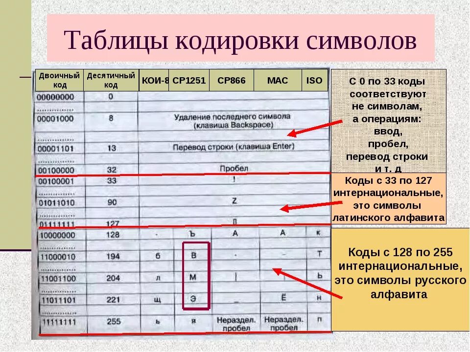 Таблица кодирования. Кодирование символов Информатика. Таблицаcbvdjkjd Информатика. Таблица текстовой кодировки. Код s описание