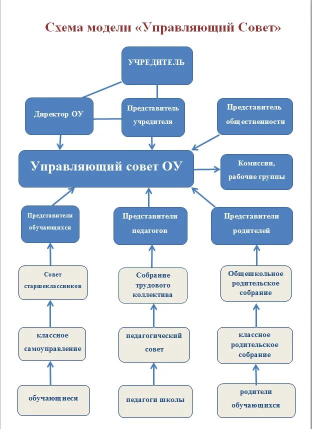 Документы совета школы. Управляющий совет схема. Управляющий совет образовательного учреждения. Управляющий совет в ДОУ. Управляющий совет школы картинки.