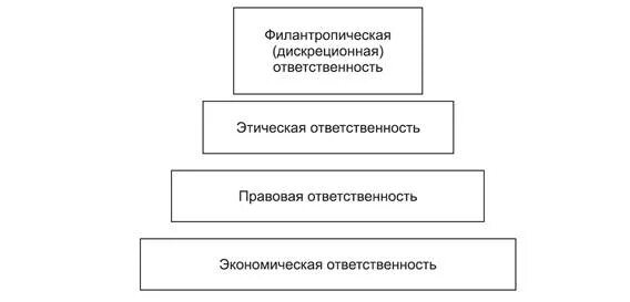 Пирамида Кэрролла совокупная социальная ответственность. Модель пирамиды КСО А Кэрролла. Модель пирамиды корпоративной социальной ответственности а. Керолла.. Характеристика элементов пирамиды а Керолла. Модели социальной ответственности