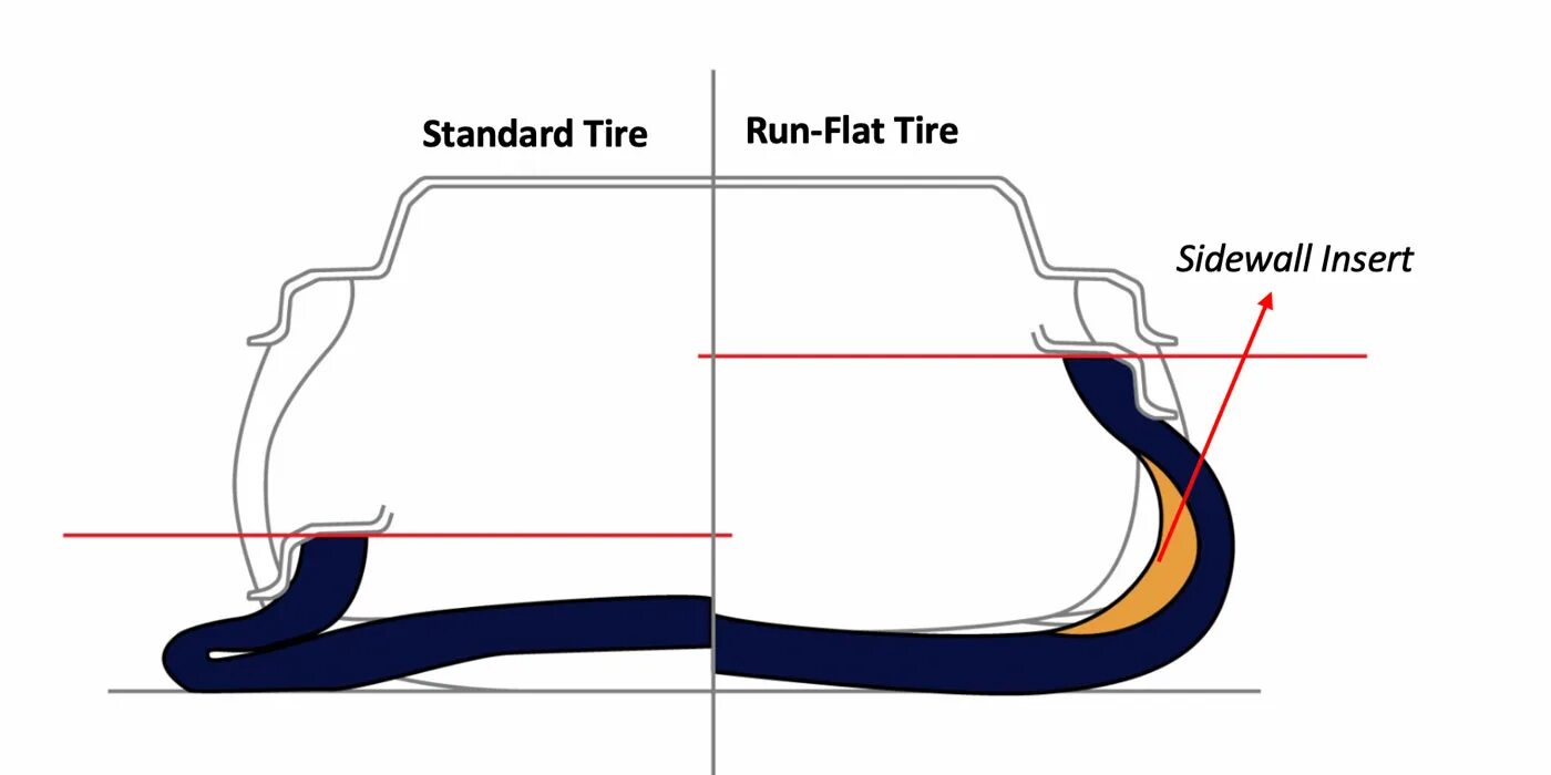 Что такое run flat. Runflat. ранфлет хатчинсон. run flat. runflat схема.