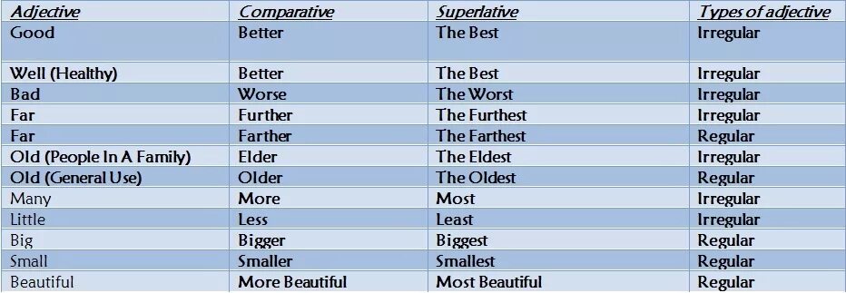 Degrees of comparison of adjectives таблица. таблица good better. степени-исключения good-better-the best; bad-worse-the worst. исключения good better the best. слова исключения на английском good better the best.