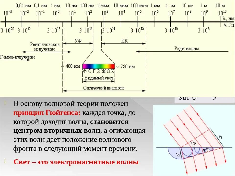 Видимый свет свойства