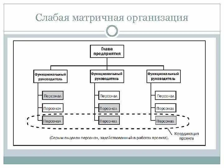Руководитель проекта в рамках слабой матрицы может называться