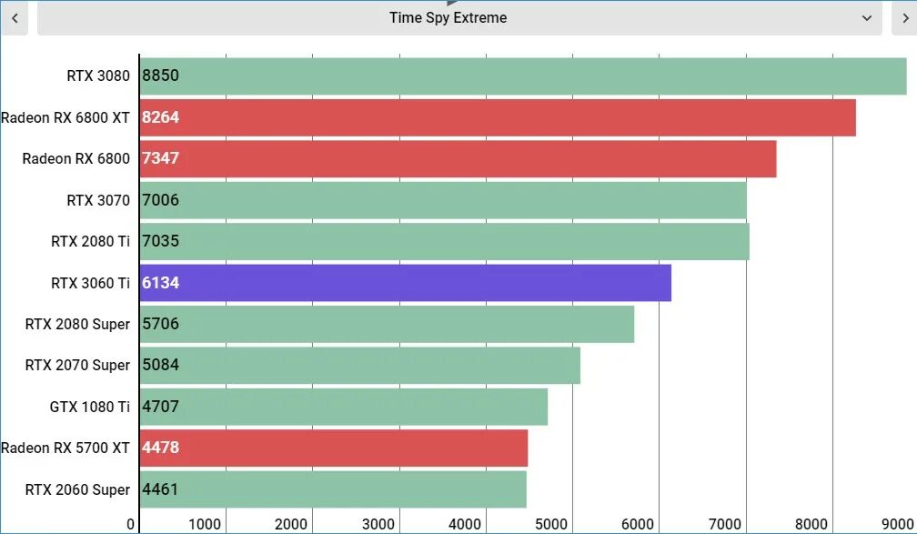 Видеокарта GEFORCE 3060 ti. GEFORCE RTX 3060ti тесты. RTX 3060 ti Размеры. Производительность видеокарт NVIDIA 3060. Geforce 3060 сравнение