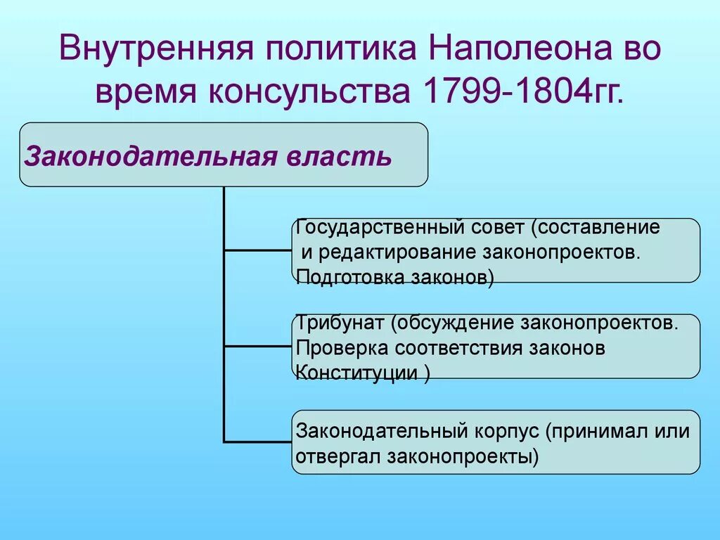 Внутренняя политика Наполеона Бонапарта. Внутренняя политика консульства Наполеона. Внутренняя политика Наполеона 1 Бонапарта. Внутренняя политика Наполеона Бонапарта таблица.