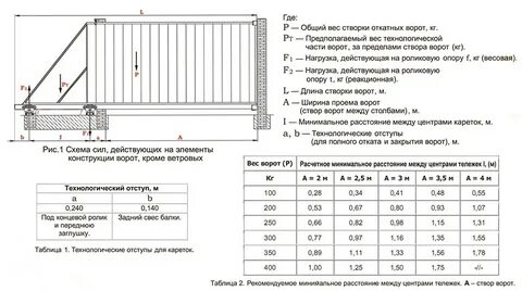 Сколько метров должно быть ворота