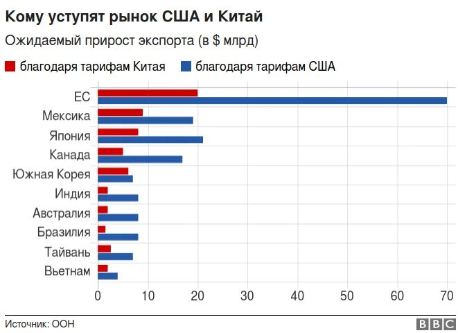 Последствия торговой войны между США И Китаем. Экономика Китая и США.