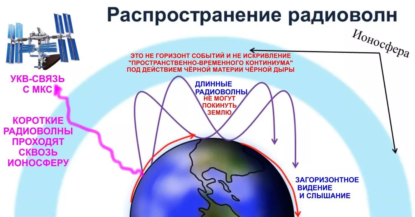 Схема распространения радиоволн. Распространение радиоволн УКВ рисунок. Схема распространения радиоволн различного диапазона. Распространение радиоволн в природе. Укв сигнал