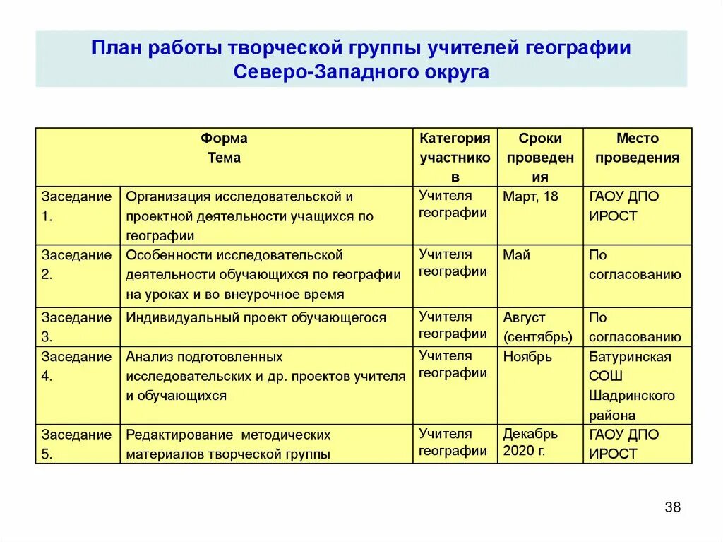 Творческая группа план работы. План работы творческой группы. План работы творческих групп педагогов. План работы творческой группы учителей в школе. Темы для творческой группы учителей.