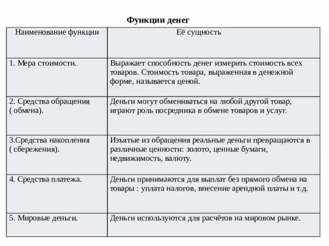 Что отражают функции денег. Таблица функции денег 7 класс. Сущность и функции денег таблица. Функции денег кратко таблица. Функции денег характеристика таблица.