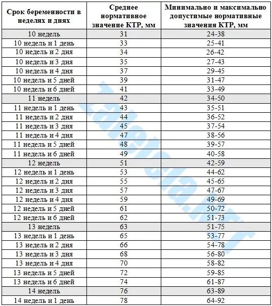 Ктр прочее. УЗИ В 12 недель беременности нормы КТР. Норма КТР В 11 недель беременности. КТР на 14 неделе беременности норма. Норма сердцебиения плода на 12 неделе беременности.