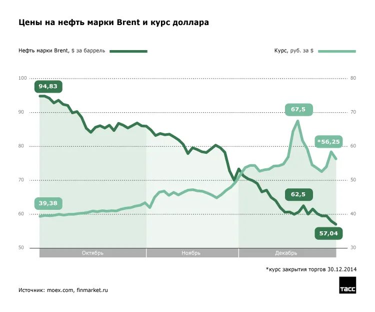 Нефть доллар инфографика. Курс доллара и нефти. Курс доллара инфографика. Курсы валют и нефти.