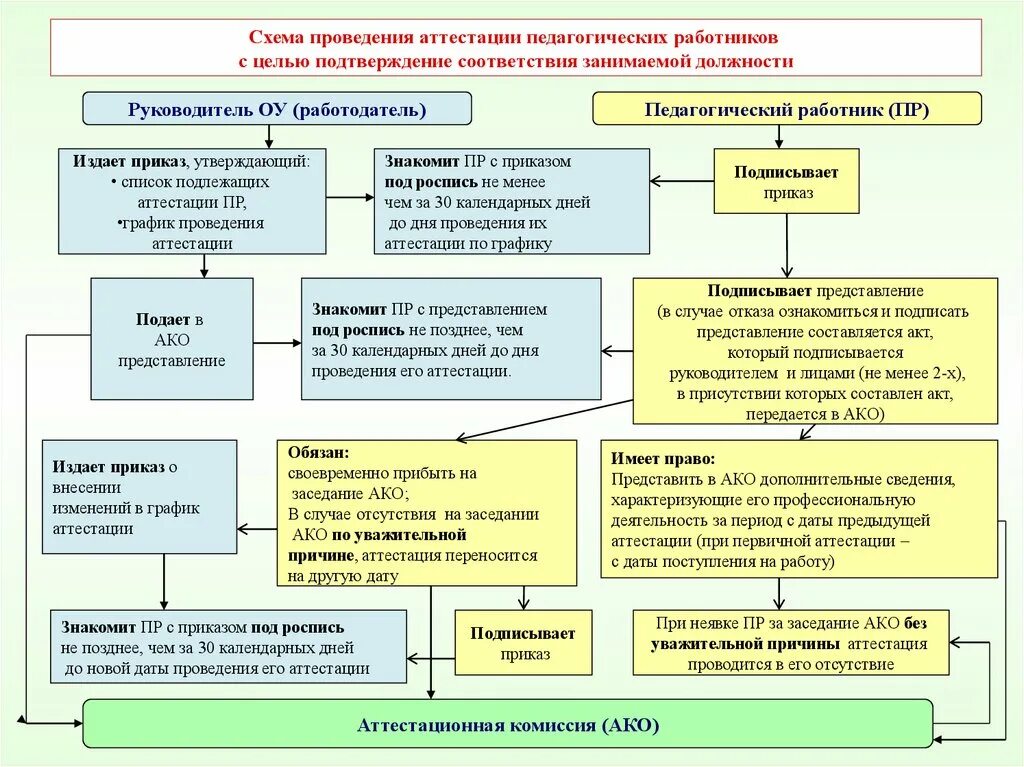 Алгоритм прохождения аттестации педагогическим работником. Схема порядок проведения аттестации педагогических работников. Алгоритмы проведения аттестации. Порядок проведения аттестации пед работника. Алгоритм действий работников образовательной организации