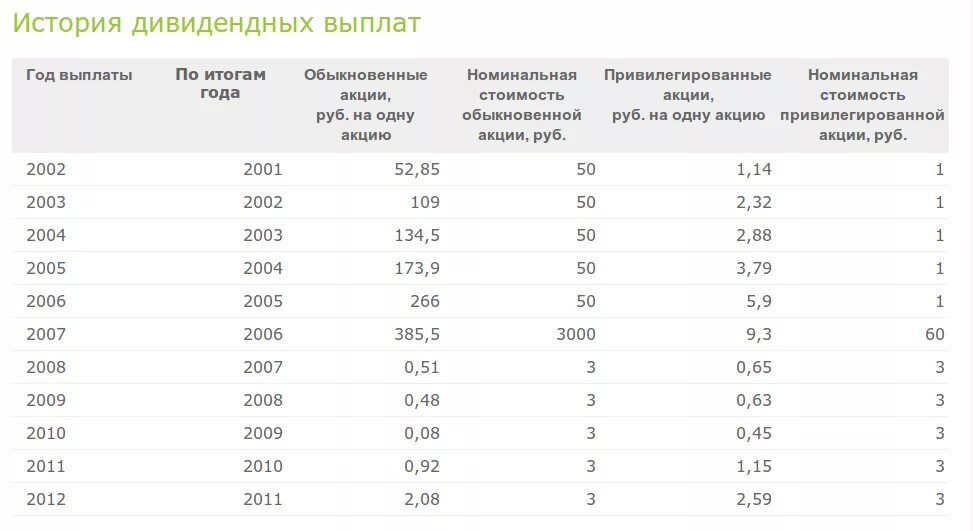 Сколько раз выплачивает дивиденды. Выплата дивидендов Сбербанк. Сбербанк выплата дивид. Сбербанк таблица дивидендов. Выплаты дивидендов Сбербанк по годам таблица.