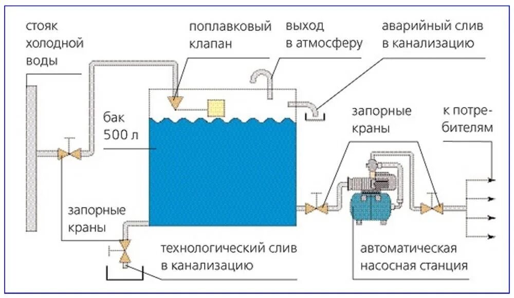 Насосная станция вода с воздухом. Подключение насосной станции к накопительной емкости схема. Система водоснабжения с накопительным баком схема. Схема подключения накопительного бака с насосом. Схема водоснабжения частного дома от скважины с накопительным баком.