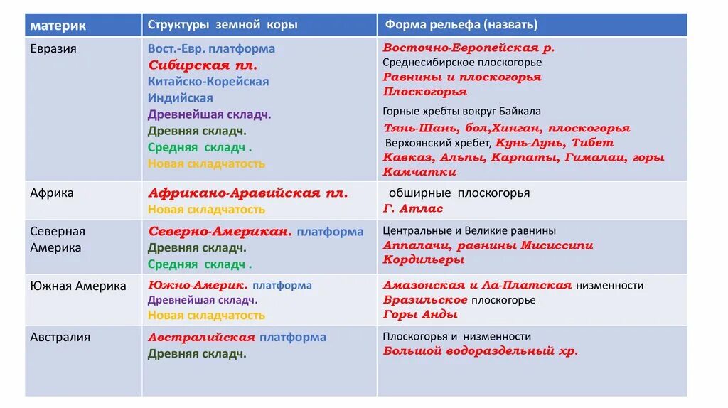 Китайско корейская форма рельефа. Китайско корейская платформа форма рельефа. Китайско корейская платформа форма рельефа таблица. Китайско корейская платформа форма рельефа и полезные ископаемые. Восточно европейская равнина древние платформы