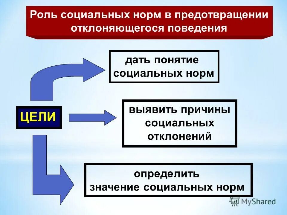 Соотнести социальные нормы и девиантное поведение. Нормы и отклоняющееся поведение. Социальные отклоняющиеся нормы. Социальные нормы и девиантное поведение. Роль отклоняющегося поведения.