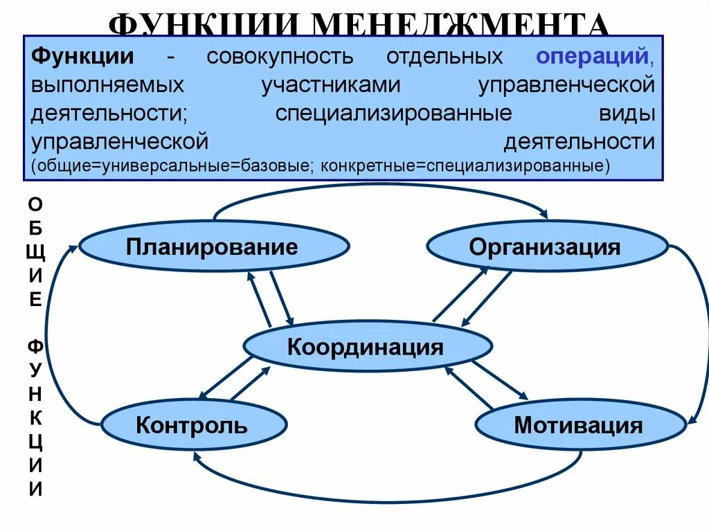 Основные функции менеджмента схема. Перечислите функции организации менеджмента. Общие (базовые) функции менеджмента.. Функции отдела менеджмента в организации.