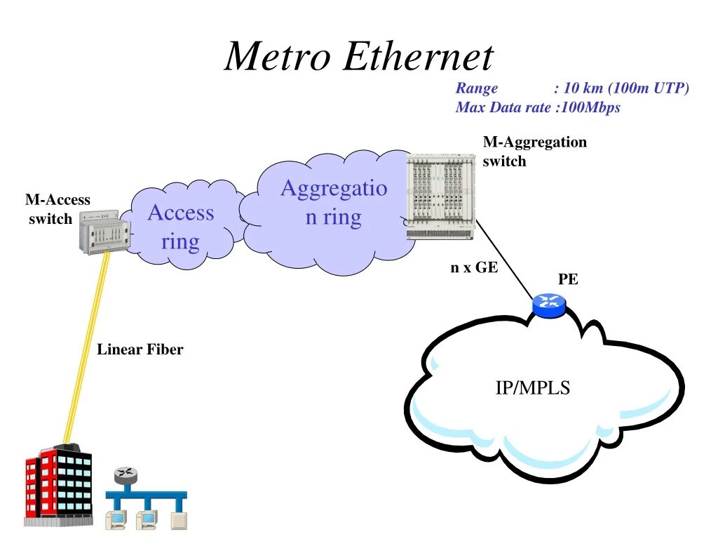 Metro Ethernet Network оборудование. Metro Ethernet схема. Метро Ethernet технология. Структура сети Metro Ethernet. Access solutions