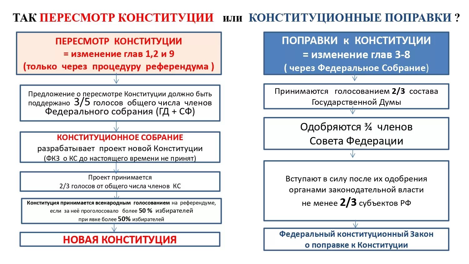 Сколько в россии должны проголосовать. Изменения в Конституции. Конституционные поправки. Поправки в Конституцию. Изменения в Конституции РФ.